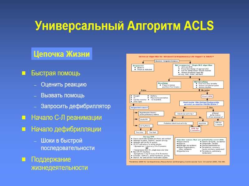 Универсальный Алгоритм ACLS  Быстрая помощь Оценить реакцию Вызвать помощь Запросить дефибриллятор Начало С-Л
